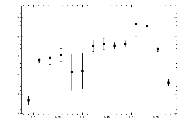 Plot measurement data