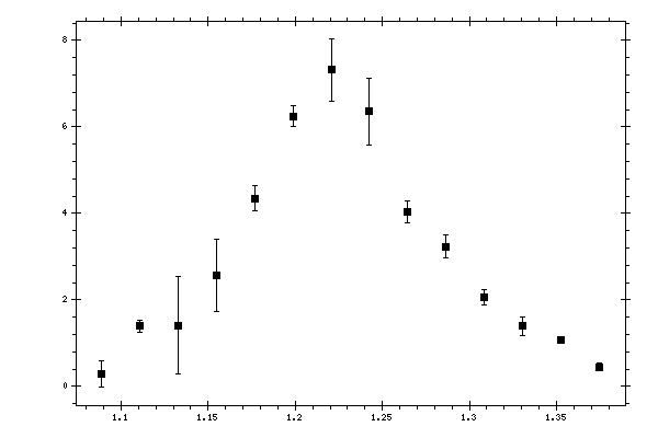 Plot measurement data
