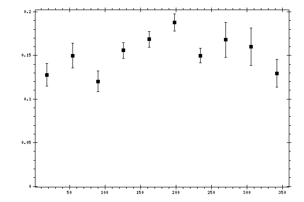 Plot measurement data