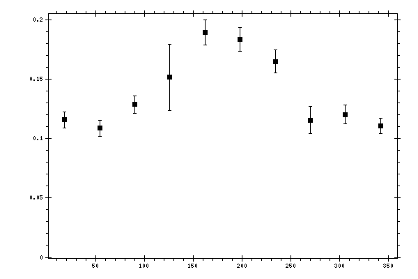 Plot measurement data