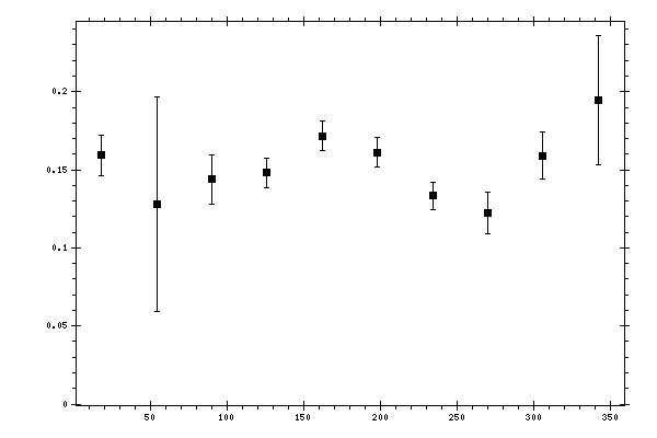 Plot measurement data