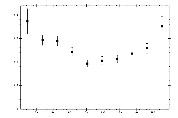 Plot measurement data