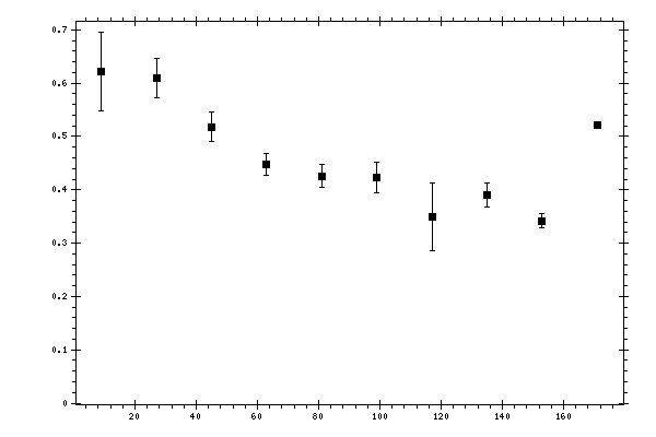 Plot measurement data