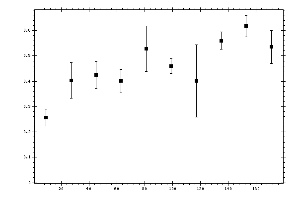 Plot measurement data