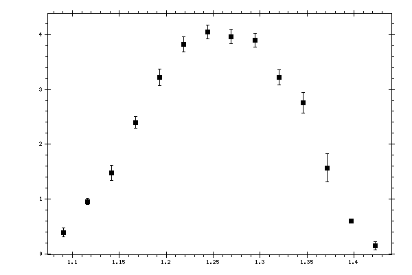 Plot measurement data