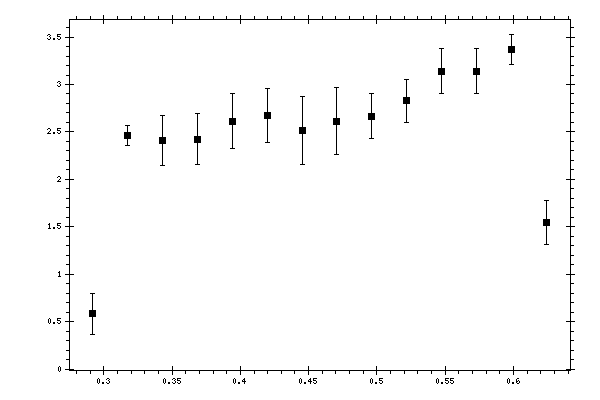 Plot measurement data
