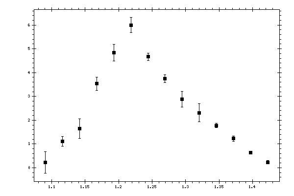 Plot measurement data