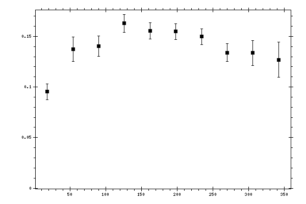 Plot measurement data