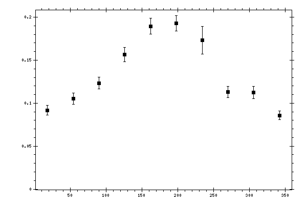 Plot measurement data