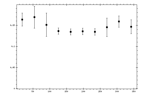 Plot measurement data