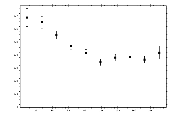 Plot measurement data