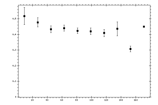 Plot measurement data