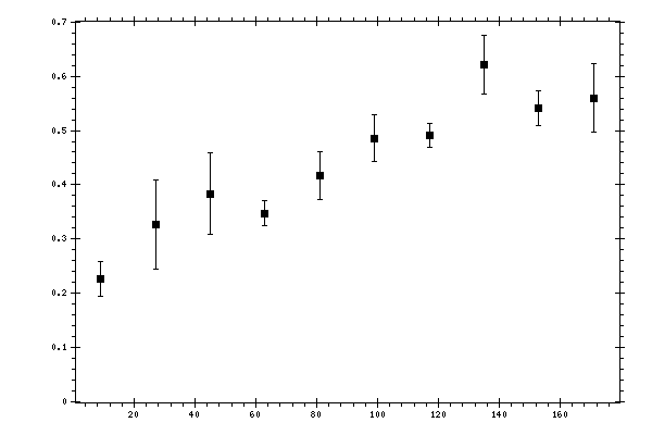 Plot measurement data