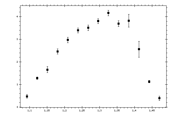 Plot measurement data
