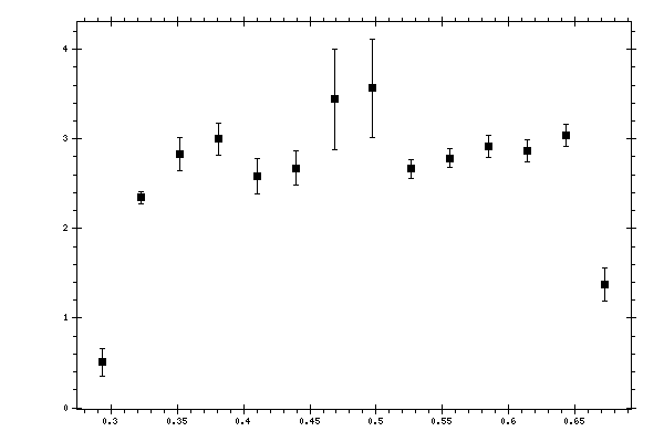 Plot measurement data