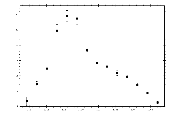 Plot measurement data