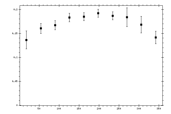 Plot measurement data