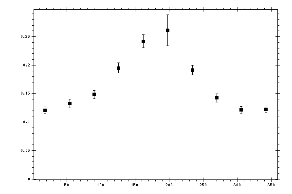 Plot measurement data