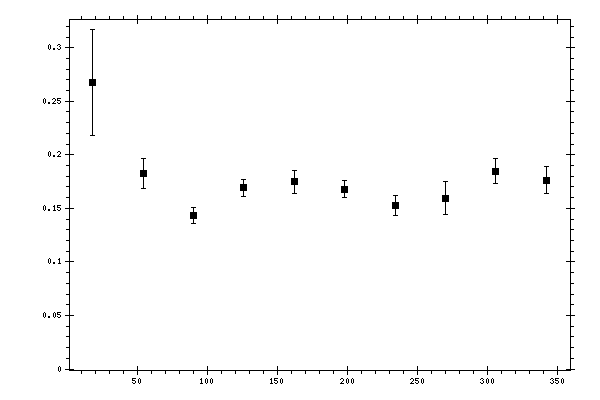 Plot measurement data