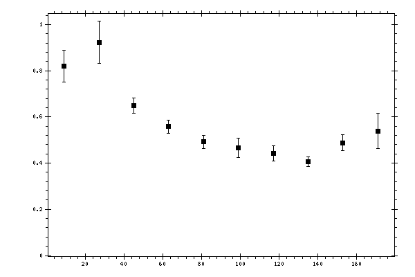 Plot measurement data