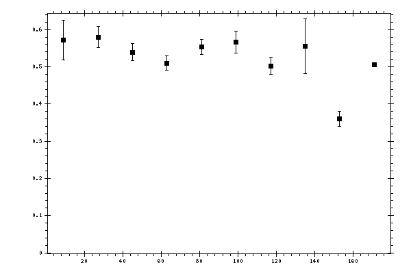 Plot measurement data