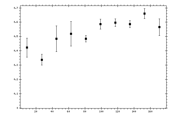 Plot measurement data