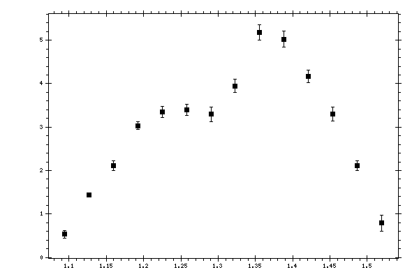 Plot measurement data