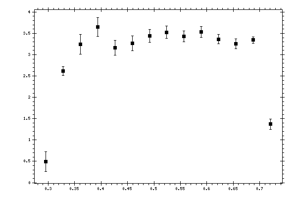 Plot measurement data