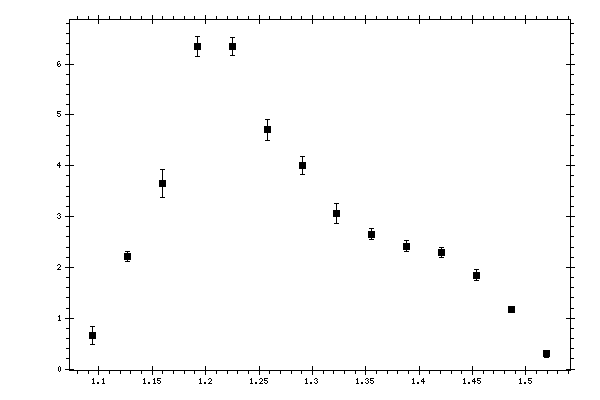 Plot measurement data