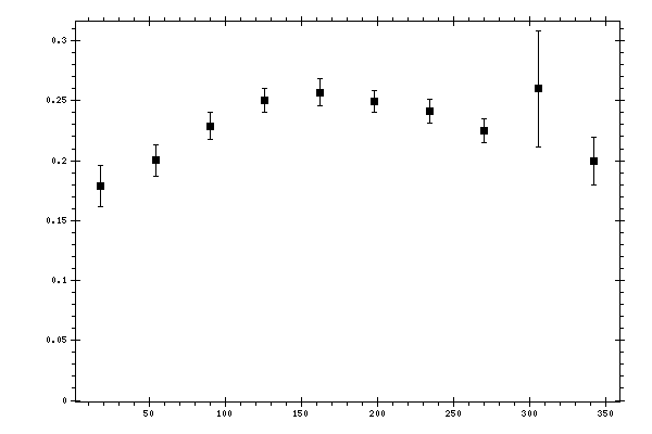 Plot measurement data