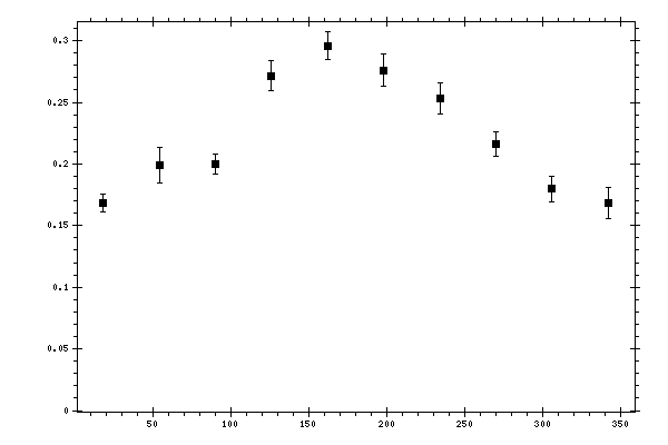Plot measurement data