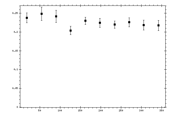 Plot measurement data
