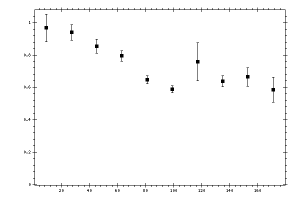 Plot measurement data