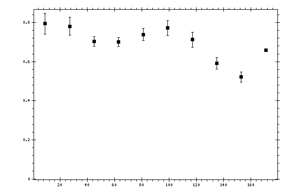 Plot measurement data