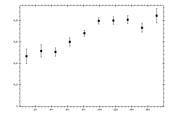 Plot measurement data