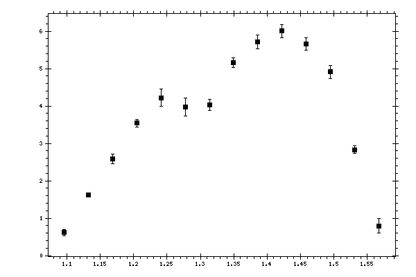 Plot measurement data