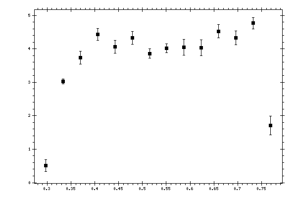 Plot measurement data