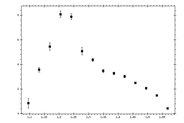 Plot measurement data