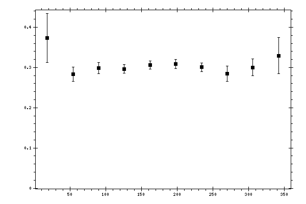 Plot measurement data