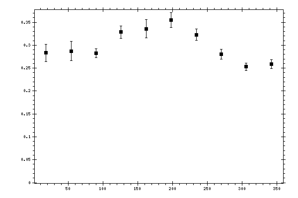 Plot measurement data