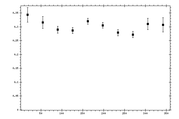 Plot measurement data