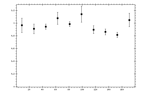 Plot measurement data