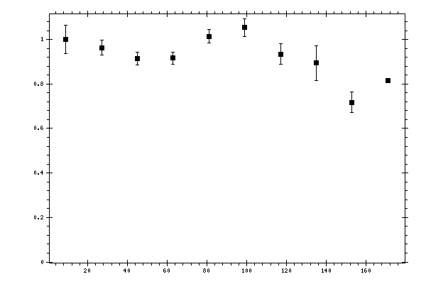 Plot measurement data
