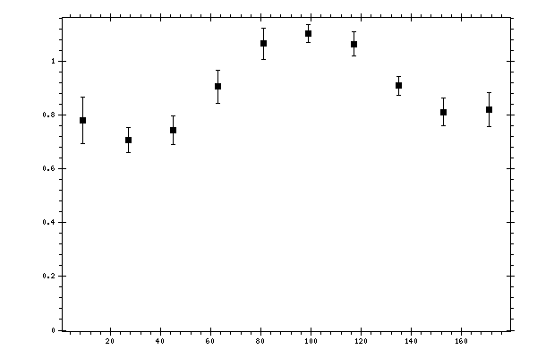 Plot measurement data