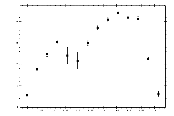 Plot measurement data