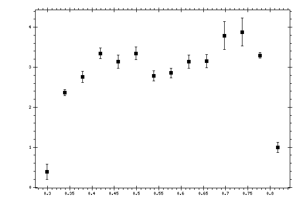 Plot measurement data