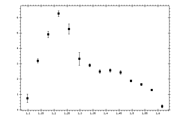 Plot measurement data