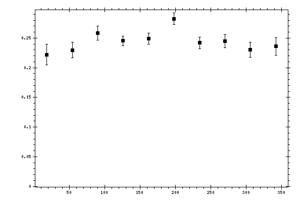 Plot measurement data