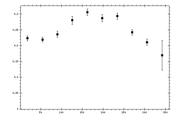 Plot measurement data