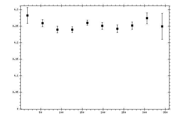 Plot measurement data